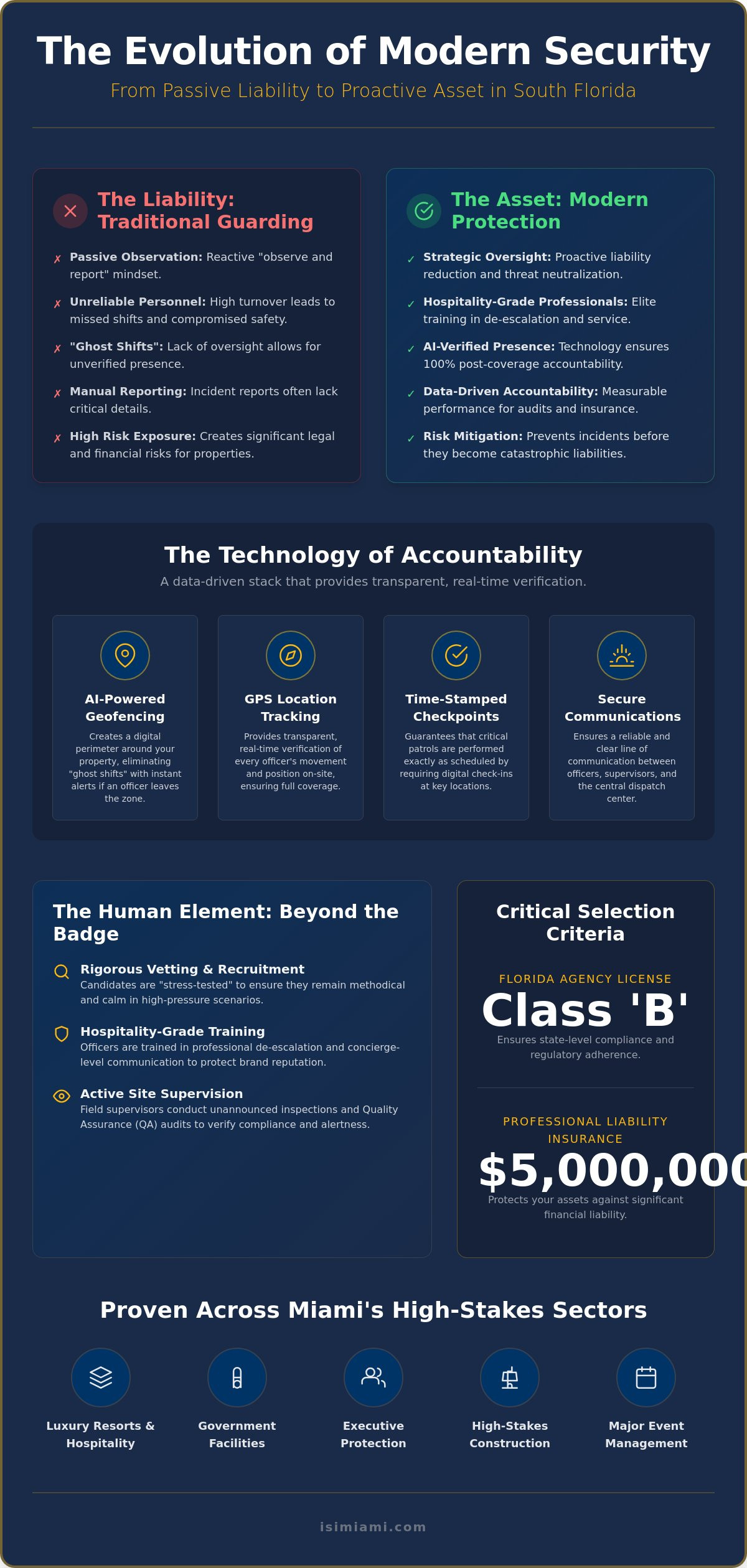 Elite Security Services in Miami: Hospitality-Grade Protection & AI Accountability