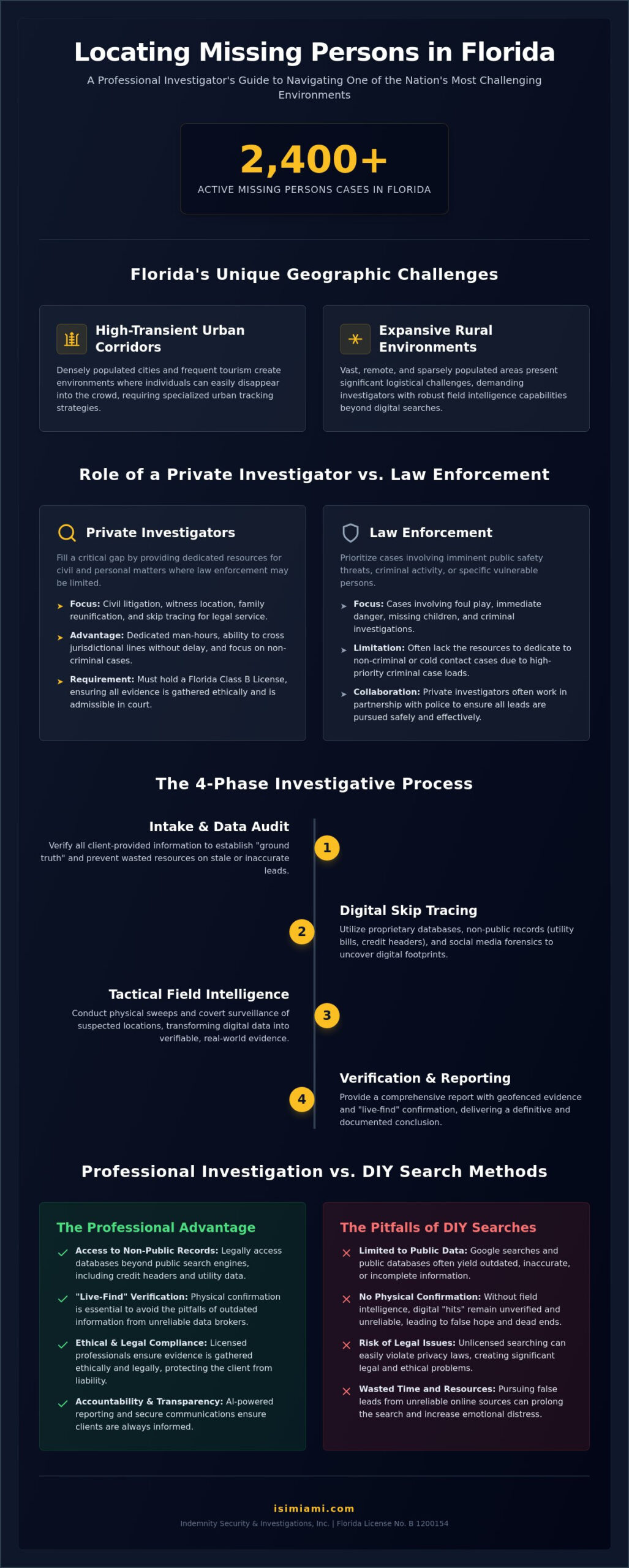 Missing Persons Investigator Florida: A Professional Guide to Locating Individuals